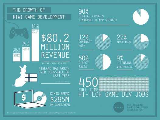 NZGDA Survey 2014 Infographic